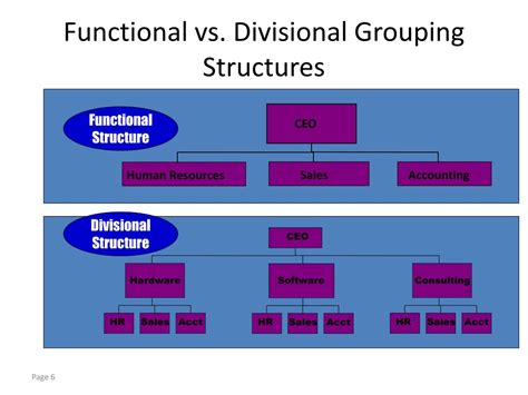 functional organizational structure vs divisional