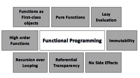 functional programming key concepts