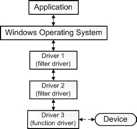 functions of a driver software