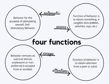 functions of behavior handout