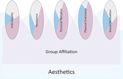 functions of body decorations