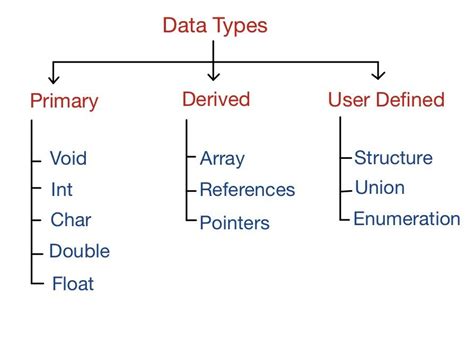 fundamental data type in c programming