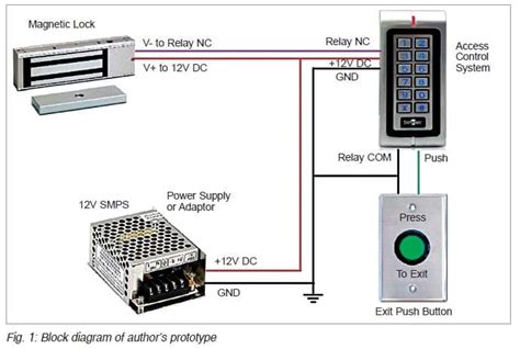 fundamental function of access control systems