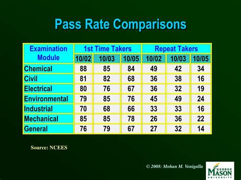 fundamentals of engineering exam pass rate