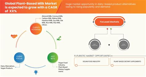 future of plant based milk