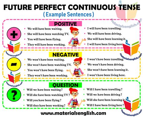 future perfect continuous tense examples positive negative interrogative