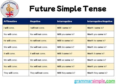 future tense affirmative negative interrogative examples