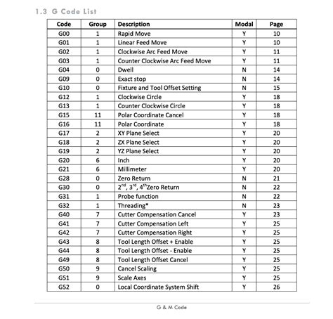 g codes and m codes list pdf download