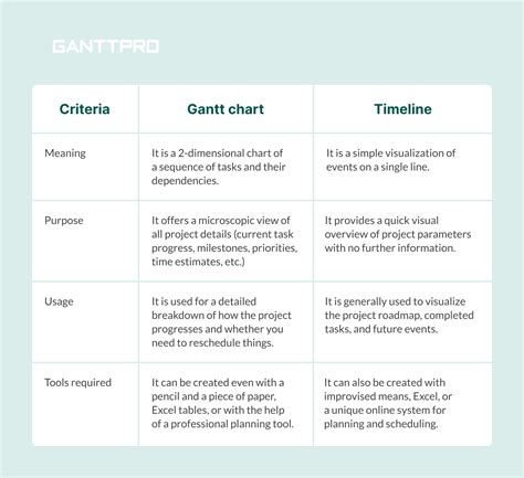 gantt vs timeline