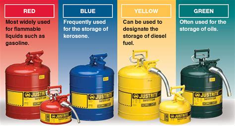 gas can color code