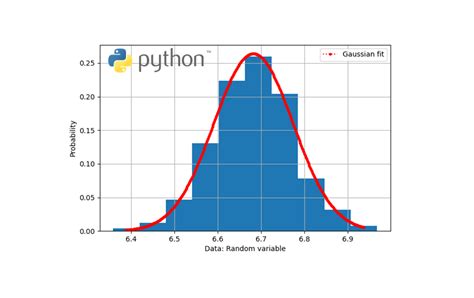 gaussian distribution function in python