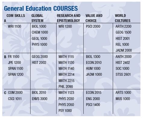 general education courses list