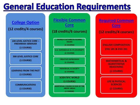 general requirements in college