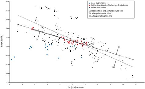 generalized least squares vs ols