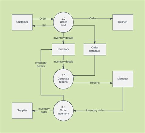generate data flow diagram from code