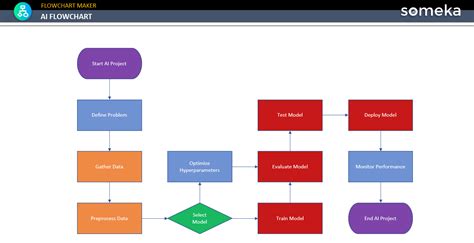 generate data flow diagram using ai