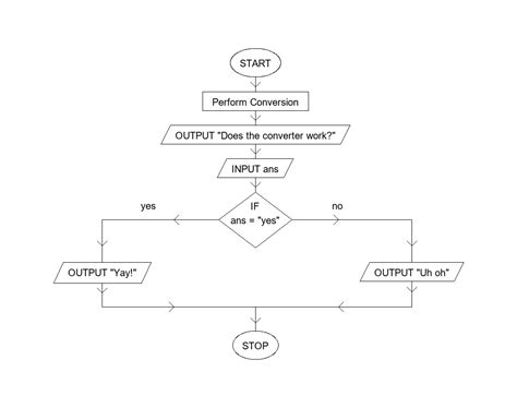 generate flowchart from code ai