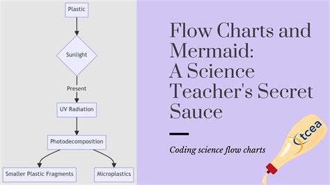generate flowchart from mermaid code