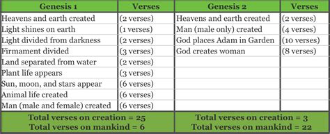 genesis 1 vs 2 differences