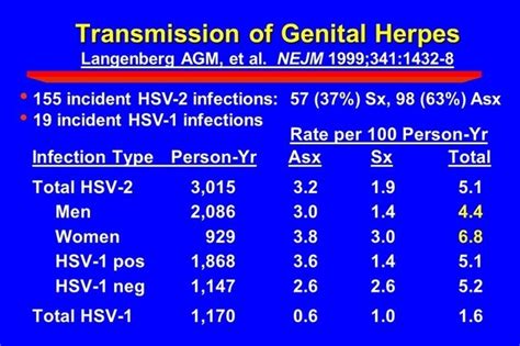 Gender and Risk for Genital Herpes