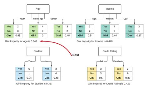 gini index decision tree example