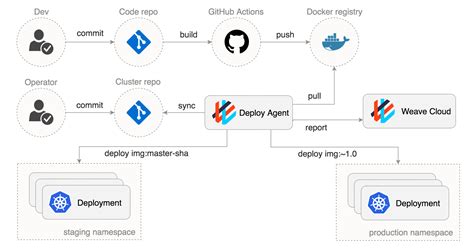 github deployment process
