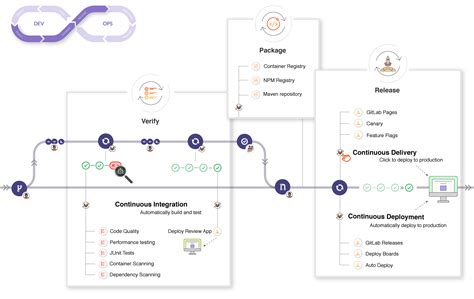 gitlab examples