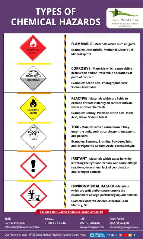 give 2 example of chemical hazard
