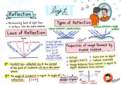 give 5 examples of plane mirror