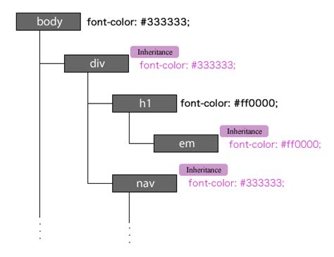 give a simple html code with css inheritance