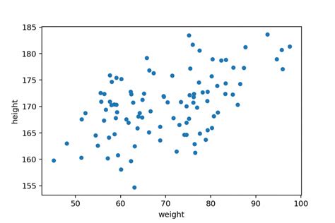 give an example of when you would use a scatter plot