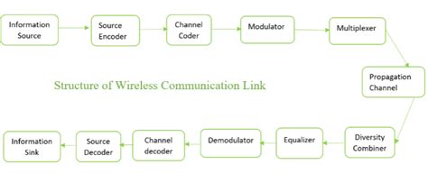 give any four examples of wireless communication systems