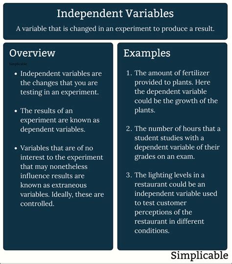 give example of independent variables