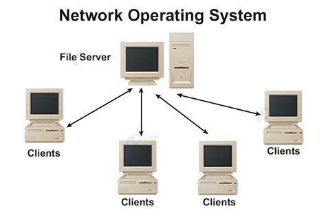 give example of network operating system