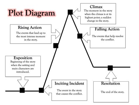 give example of plot