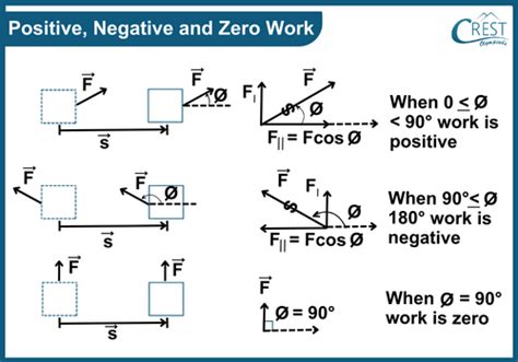 give example of zero and negative work done