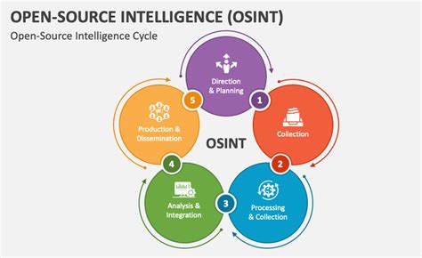 give examples of how open source intelligence can be used for social engineering