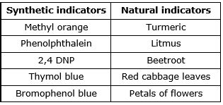 give examples of natural and synthetic indicators
