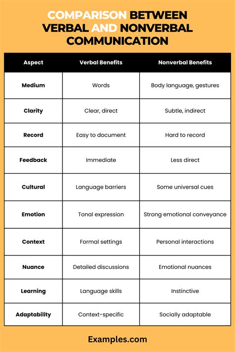 give examples of verbal and nonverbal communication during client interview