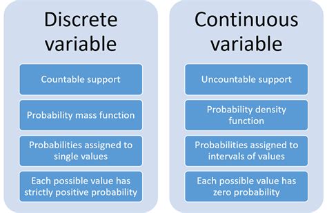 give five example of continuous random variable