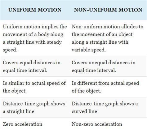 give one example of non uniform accelerated motion