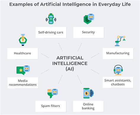 give three examples of the use of artificial intelligence