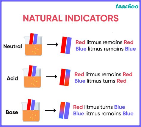 give two examples for natural indicators
