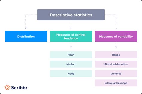 give two examples of descriptive statistics