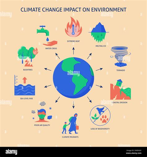 global climate change impact