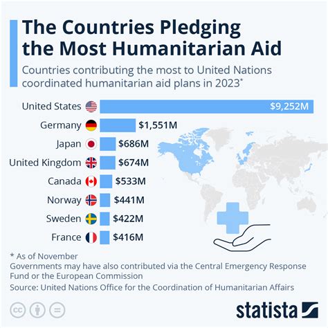 global humanitarian aid