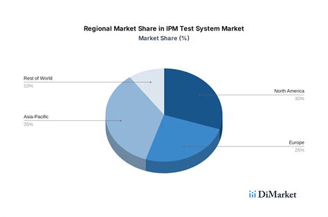 global ipm chart