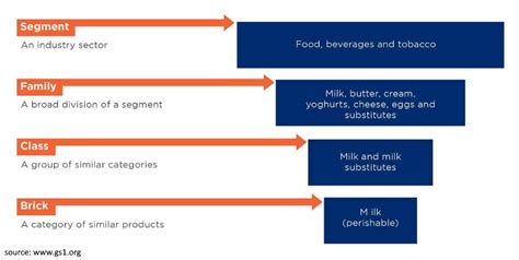 global product classification code list