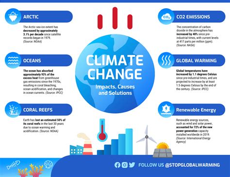 global warming causes effects and solutions pdf