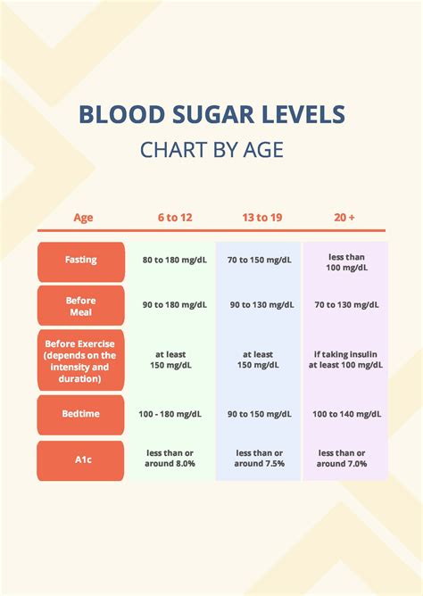 Glucose Chart By Age